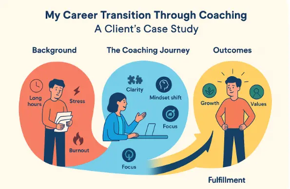 A grpahic image showing how 3 people come up with new career change ideas